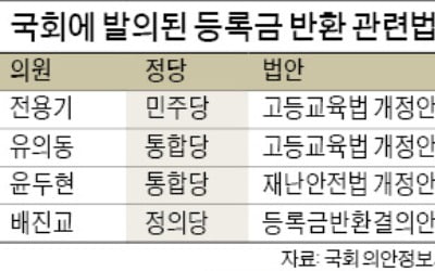 대학생 등록금 반환 요구에…민주당 "현금 지원은 없다"