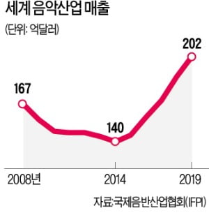 MP3가 죽인 음악산업 스트리밍이 살렸다