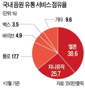 MP3가 죽인 음악산업 스트리밍이 살렸다