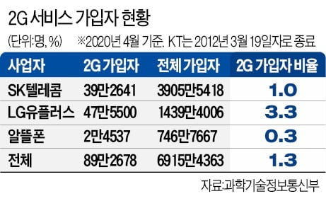 아듀 011,017…SKT, 2G서비스 내달부터 순차 종료