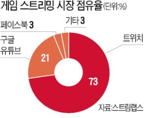 "e스포츠 중계권 확보하라"…게임 스트리밍 플랫폼 '콘텐츠 전쟁'