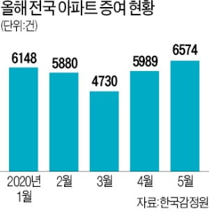 "보유·양도세 줄이자"…5월 아파트 증여 크게 늘어