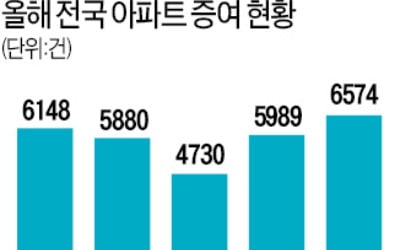 "보유·양도세 줄이자"…5월 아파트 증여 크게 늘어