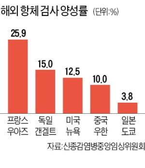 코로나 항체진단 검사 놓고 두 달째 고심 중인 방역당국