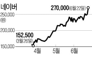 사상 최고가 다시 쓴 네이버…'한국의 알리바바'로 거듭날까