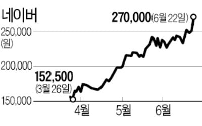 사상 최고가 다시 쓴 네이버…'한국의 알리바바'로 거듭날까