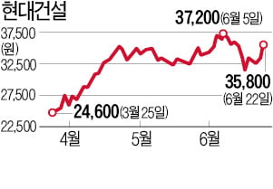 7조 '한남 3구역' 수주에 현대건설 주가 급등…시멘트주까지 들썩