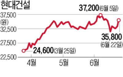 7조 '한남 3구역' 수주에 현대건설 주가 급등…시멘트주까지 들썩