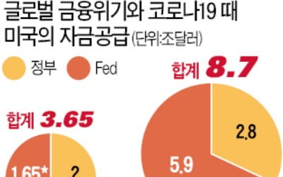 美도 넉달 새 8조7000억弗 쏟아부어…"역대 최고 속도"