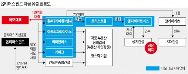 [단독] 옵티머스 5000억 '수상한 부동산'으로 샜다