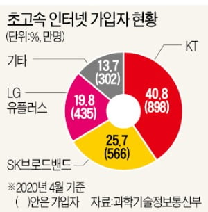 집안 어디서나 와이파이…KT, 인터넷 1위 굳힌다