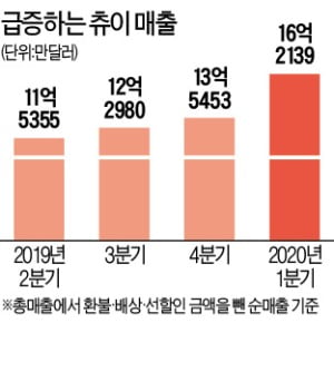 '팬데믹 펫' 시장 쑥쑥…美 츄이 '만년 적자' 털었다