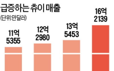 '팬데믹 펫' 시장 쑥쑥…美 츄이 '만년 적자' 털었다