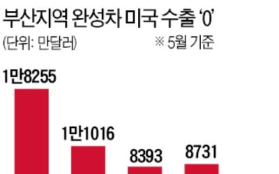 車 미국 수출 '0'…부산 수출 10년 만에 '최악'