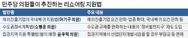 "수도권 규제 풀어 리쇼어링 촉진"…민주 의원들 법안 발의 봇물