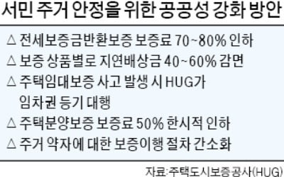 전세상품 보증료 70~80% 내린다…연말까지 지연배상금 60% 감면