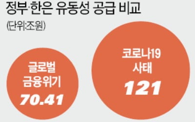 이번에 푼 돈 121兆…리먼때의 두 배 육박