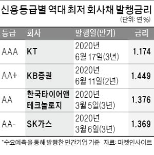 KT·KB증권 회사채 발행금리 '역대 최저'