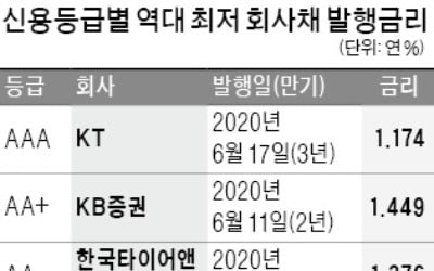 KT·KB증권 회사채 발행금리 '역대 최저'