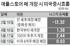 애플스토어가 글로벌 증시 움직이는 '바로미터'