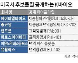 종근당·에이비엘…항암신약 후보 대거 선보인다