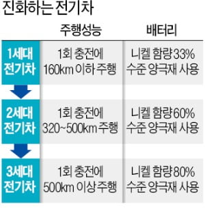 한 번에 20분 충전으로 서울~부산 가는 전기차 시대 온다