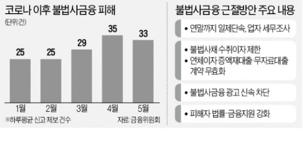 불법사금융 年 6% 넘는 이자는 '무효'