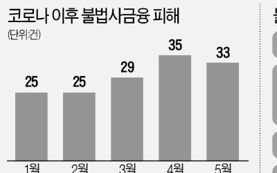 불법사금융 年 6% 넘는 이자는 '무효'