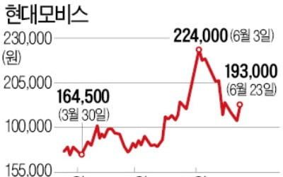 정의선 '전기차 광폭행보'에…현대모비스 '꿈틀'