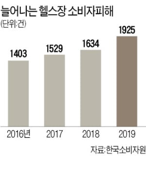 근육 키우려다 '악~' 헬스장 PT 피해 속출