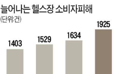 근육 키우려다 '악~' 헬스장 PT 피해 속출