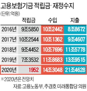 [단독]  실업급여 급증에…고용보험기금, 연말 바닥난다