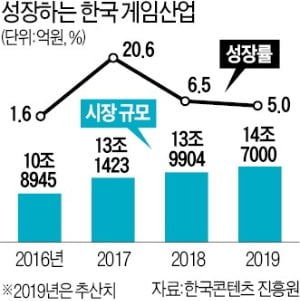 K게임 흥행 뒤엔 'e스포츠 대회' 있다