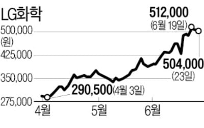 LG화학 95만원까지 간다?…"中 CATL보다 큰폭 저평가"