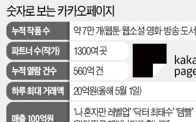 카카오페이지, 고수익 내는 웹툰·웹소설…확장성도 독보적