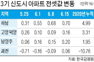 "3기 신도시 청약하자" 하남·고양 전셋값 급등