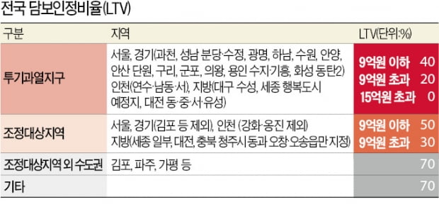 졸지에 대출액 줄어든 검단·송도…이미 분양받은 4만명 '대혼란'