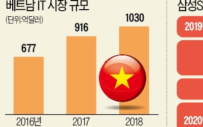 삼성SDS, 베트남에 스마트 물류 구축한다