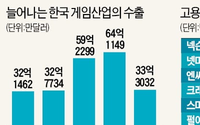 인도·중동까지 휩쓰는 K게임 … 수출로 年 8兆 벌며 '고용 효자'로