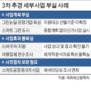 당·청 "추경 빨리"…예정처 "부실 많다" 신중론