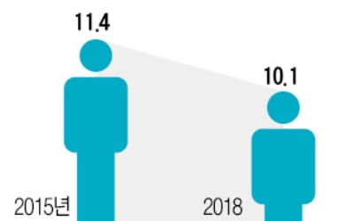 한국 '고용 없는 성장' 굳어진다