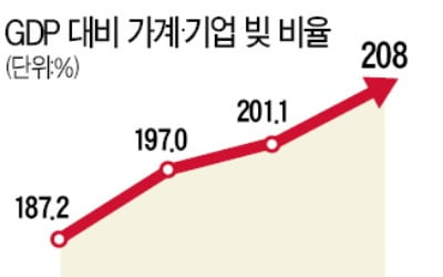 가계·기업 빚, 사상 첫 'GDP 2배' 넘었다