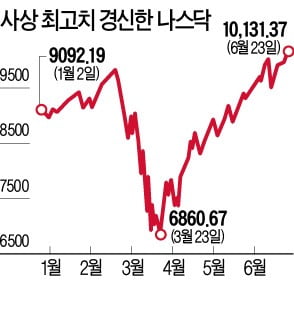 나스닥 '만스닥 환호' 속…연기금, 차익매물 쏟아낸다