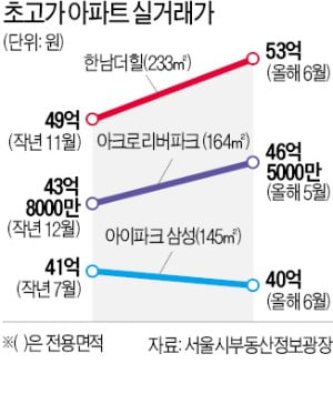 '한남더힐' 8개월 만에 또 신고가…대출 규제, 초고가 단지엔 안먹혀