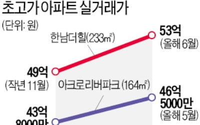 '한남더힐' 8개월 만에 또 신고가…대출 규제, 초고가 단지엔 안먹혀