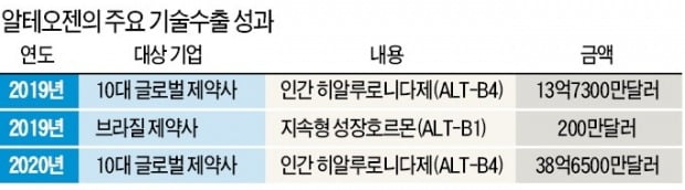 알테오젠 "병원서 맞던 링거주사, 집에서 간편히 투여"