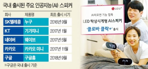 LGU+ 이어 카카오…AI스피커 '신상'들이 온다