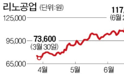 외국인이 쓸어담는 리노공업…한 달 새 20%↑