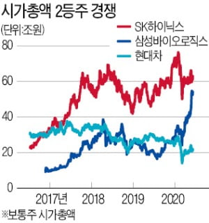 '시총 2등株 징크스' 되풀이 될까