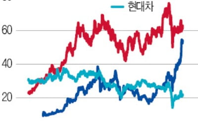 '시총 2등株 징크스' 되풀이 될까